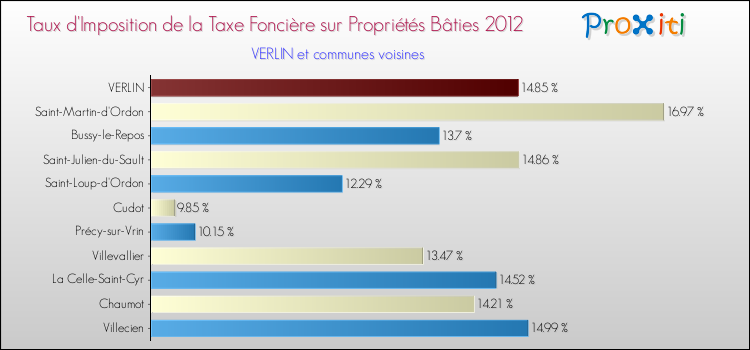 Taux d'imposition de la taxe foncière sur le bati 2012 pour VERLIN et les communes proches Comparaison des taux d'imposition de la taxe foncière sur le bati 2012 pour VERLIN et les communes voisines