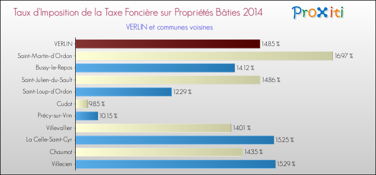 Taux d'imposition de la taxe foncière sur le bati 2014 pour VERLIN et les communes proches Comparaison des taux d'imposition de la taxe foncière sur le bati 2014 pour VERLIN et les communes voisines