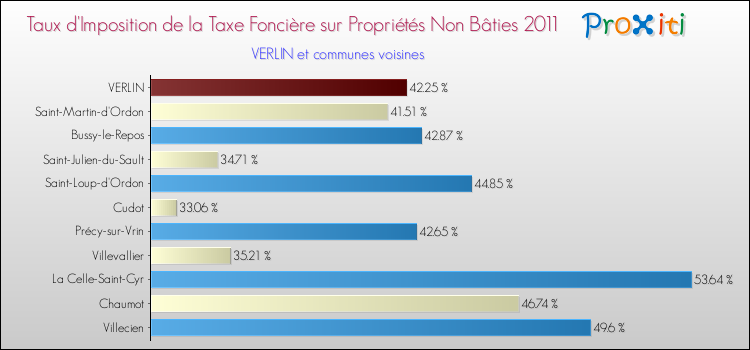Taux d'imposition de la taxe foncière sur les immeubles et terrains non batis 2011 pour VERLIN et les communes proches Comparaison des taux d'imposition de la taxe foncière sur les immeubles et terrains non batis 2011 pour VERLIN et les communes voisines