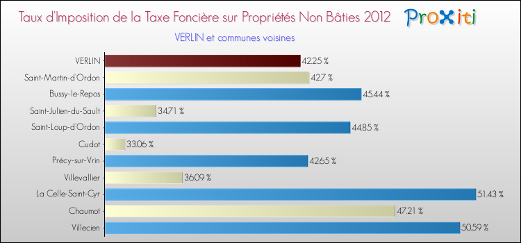 Taux d'imposition de la taxe foncière sur les immeubles et terrains non batis 2012 pour VERLIN et les communes proches Comparaison des taux d'imposition de la taxe foncière sur les immeubles et terrains non batis 2012 pour VERLIN et les communes voisines
