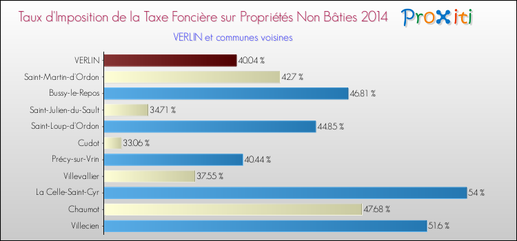 Taux d'imposition de la taxe foncière sur les immeubles et terrains non batis 2014 pour VERLIN et les communes proches Comparaison des taux d'imposition de la taxe foncière sur les immeubles et terrains non batis 2014 pour VERLIN et les communes voisines