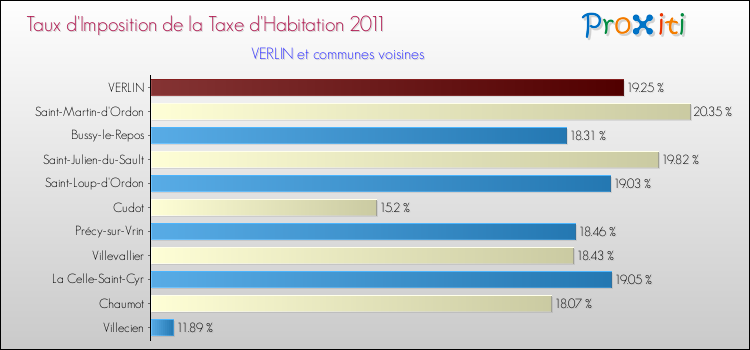 Taux d'imposition de la taxe d'habitation 2011 pour VERLIN et les communes proches Comparaison des taux d'imposition de la taxe d'habitation 2011 pour VERLIN et les communes voisines