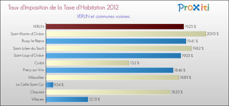 Taux d'imposition de la taxe d'habitation 2012 pour VERLIN et les communes proches Comparaison des taux d'imposition de la taxe d'habitation 2012 pour VERLIN et les communes voisines