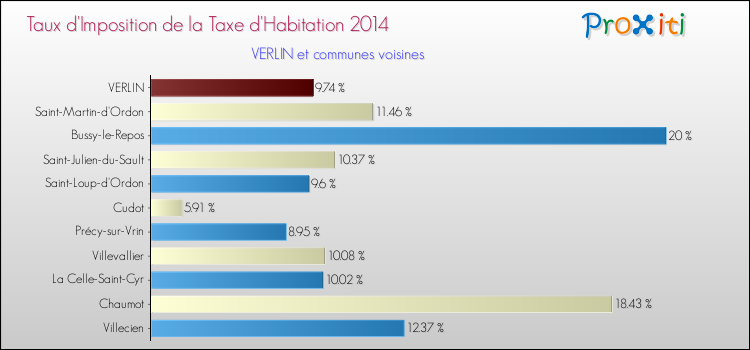 Taux d'imposition de la taxe d'habitation 2014 pour VERLIN et les communes proches Comparaison des taux d'imposition de la taxe d'habitation 2014 pour VERLIN et les communes voisines