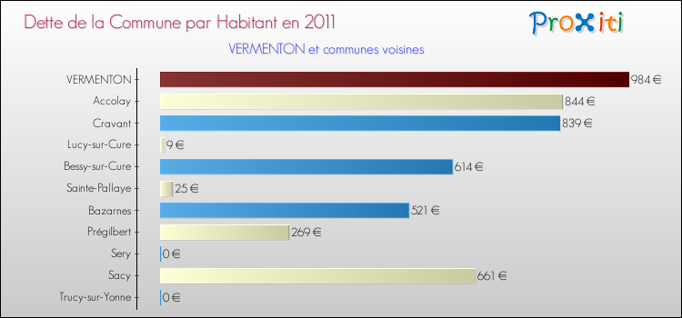Dette par habitant de la commune en 2011 pour VERMENTON et les communes proches Comparaison de la dette par habitant de la commune en 2011 pour VERMENTON et les communes voisines