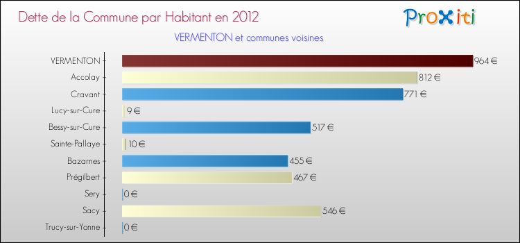 Dette par habitant de la commune en 2012 pour VERMENTON et les communes proches Comparaison de la dette par habitant de la commune en 2012 pour VERMENTON et les communes voisines