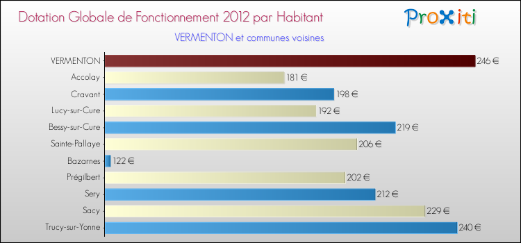 Montant des dotations globales de fonctionnement DGF par Habitant pour VERMENTON et les communes proches Comparaison des des dotations globales de fonctionnement DGF par habitant pour VERMENTON et les communes voisines