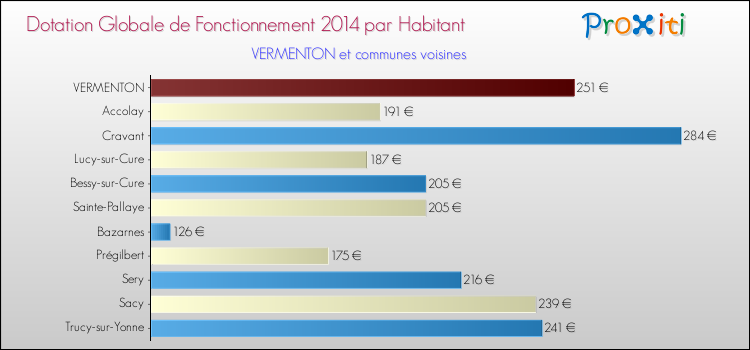 Montant des dotations globales de fonctionnement DGF par Habitant pour VERMENTON et les communes proches en 2014. Comparaison des des dotations globales de fonctionnement DGF par habitant pour VERMENTON et les communes voisines en 2014.