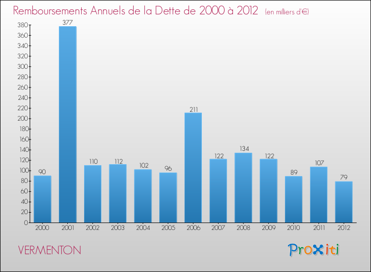 Evolution de l'annuité de la dette pour la commune de VERMENTON de 2000 à 2012 Annuités de la dette pour VERMENTON de 2000 à 2012