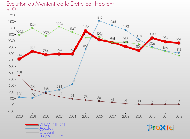 Evolution de la dette par habitant pour la commune de VERMENTON et les communes proches de 2000 à 2012 Comparaison de la dette par habitant pour VERMENTON et les communes voisines de 2000 à 2012