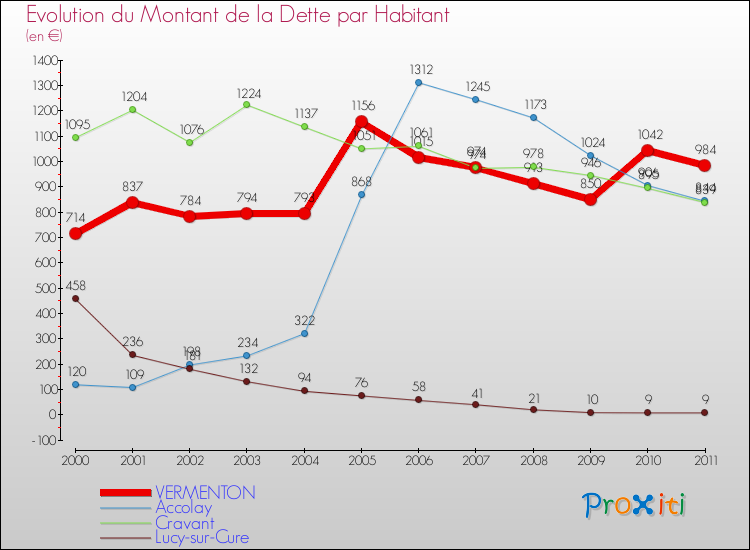 Evolution de la dette par habitant pour la commune de VERMENTON et les communes proches Comparaison de la dette par habitant pour VERMENTON et les communes voisines