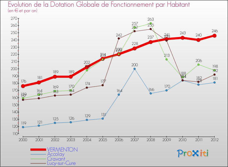 Evolution et montant de la dotation globale de fonctionnement par Habitant pour VERMENTON et les communes proches Comparaison des dotations globales de fonctionnement par habitant pour VERMENTON et les communes voisines