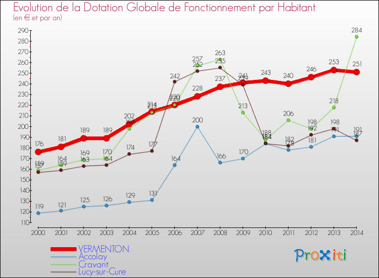Evolution et montant de la dotation globale de fonctionnement par Habitant pour VERMENTON et les communes proches de 2000 à 2014. Comparaison des dotations globales de fonctionnement par habitant pour VERMENTON et les communes voisines de 2000 à 2014.