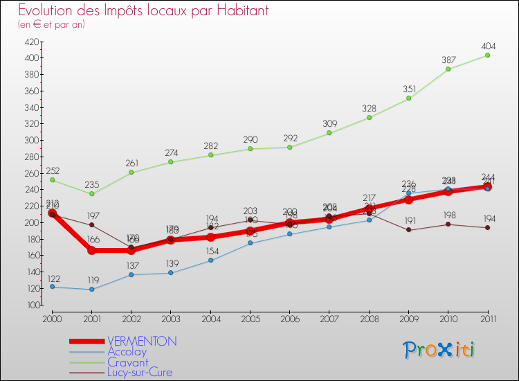 Evolution et montant des impôts locaux par Habitant pour VERMENTON et les communes proches Comparaison des impôts locaux par habitant pour VERMENTON et les communes voisines