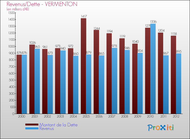 Evolution comparée de la dette et des revenus pour la commune de VERMENTON de 2000 à 2012 Comparaison de la dette et des revenus pour VERMENTON de 2000 à 2012