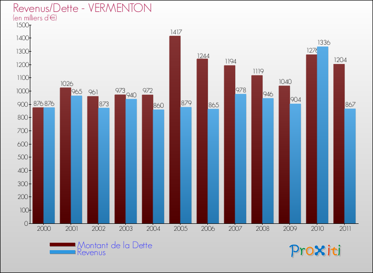 Evolution comparée de la dette et des revenus pour la commune de VERMENTON de 2000 à 2011 Comparaison de la dette et des revenus pour VERMENTON de 2000 à 2011