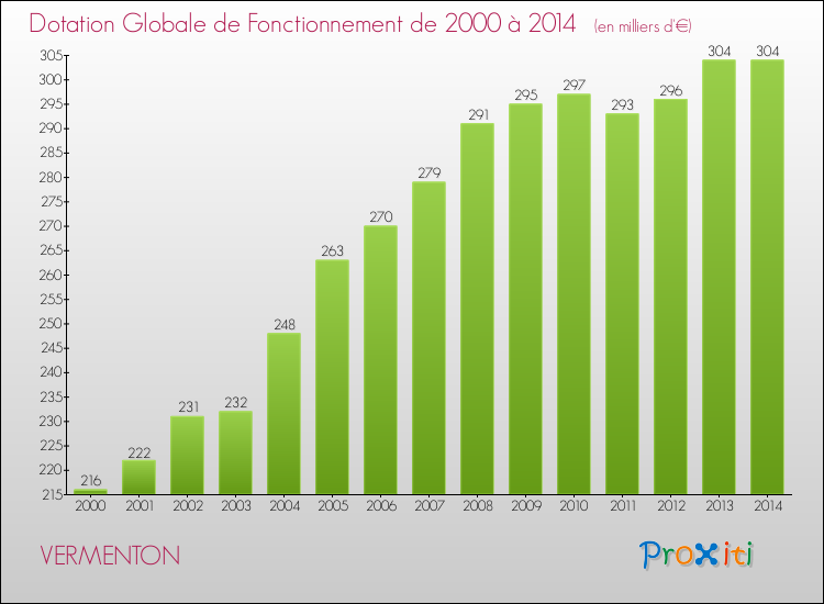 Evolution du montant de la Dotation Globale de Fonctionnement pour la commune de VERMENTON de 2000 à 2014 Evolution du montant de la Dotation Globale de Fonctionnement pour VERMENTON de 2000 à 2014