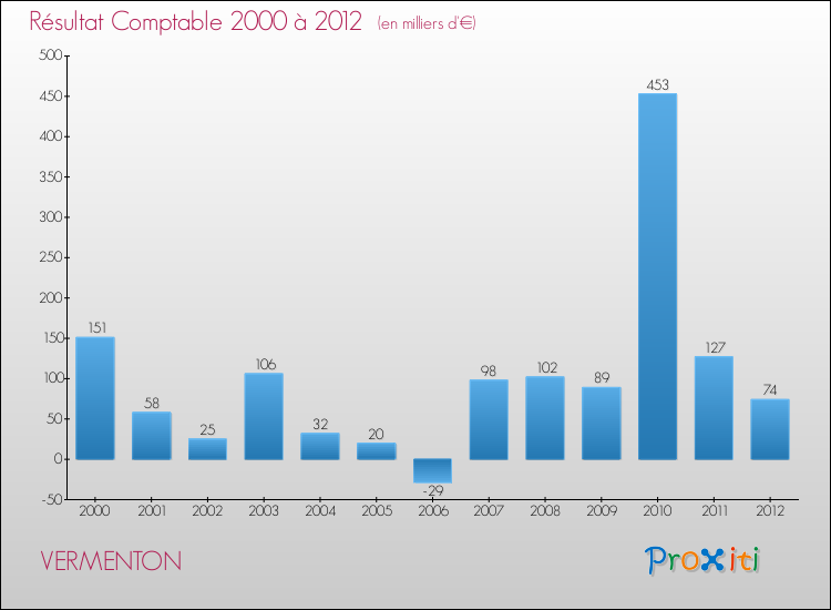Evolution du résultat comptable pour la commune de VERMENTON de 2000 à 2012 Evolution du résultat comptable pour VERMENTON de 2000 à 2012