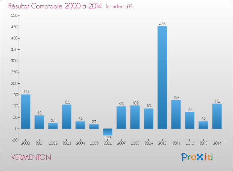 Evolution du résultat comptable pour la commune de VERMENTON de 2000 à 2014 Evolution du résultat comptable pour VERMENTON de 2000 à 2014