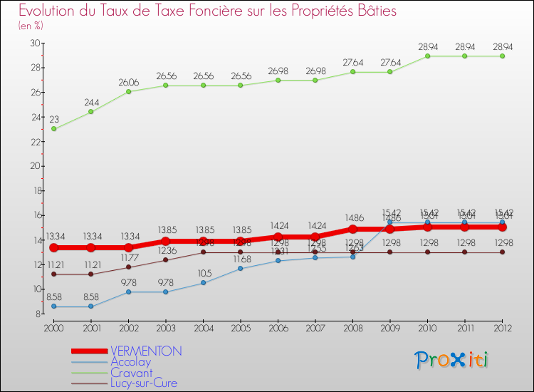 Evolution du taux de la taxe foncière sur le bati pour VERMENTON et les communes proches de 2000 à 2012 Comparaison des taux de taxe foncière sur le bati pour VERMENTON et les communes voisines de 2000 à 2012