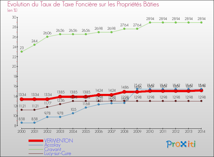 Evolution du taux de la taxe foncière sur le bati pour VERMENTON et les communes proches de 2000 à 2014 Comparaison des taux de taxe foncière sur le bati pour VERMENTON et les communes voisines de 2000 à 2014