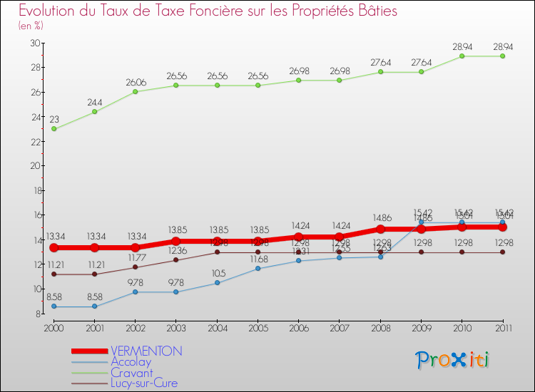 Evolution du taux de la taxe foncière sur le bati pour VERMENTON et les communes proches Comparaison des taux de taxe foncière sur le bati pour VERMENTON et les communes voisines