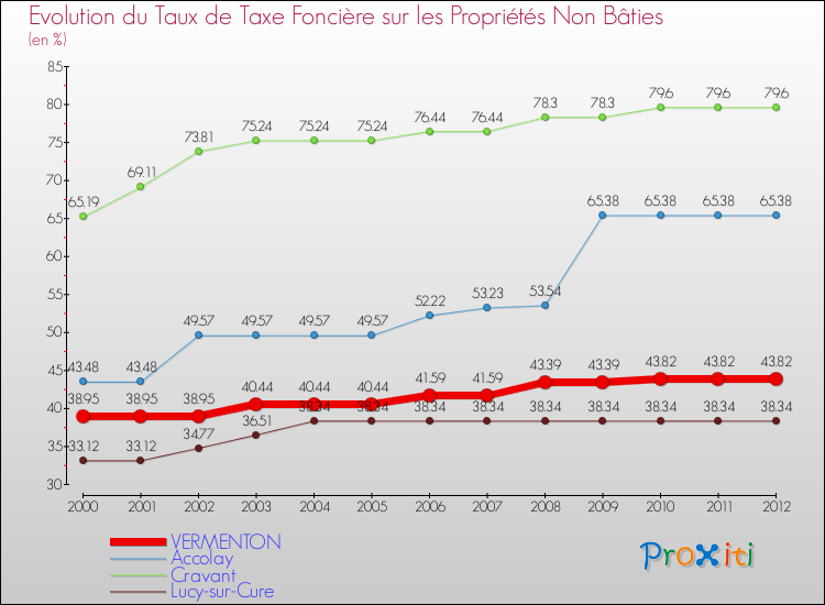 Evolution du taux de la taxe foncière sur les immeubles et terrains non batis pour VERMENTON et les communes proches de 2000 à 2012 Comparaison des taux de la taxe foncière sur les immeubles et terrains non batis pour VERMENTON et les communes voisines de 2000 à 2012
