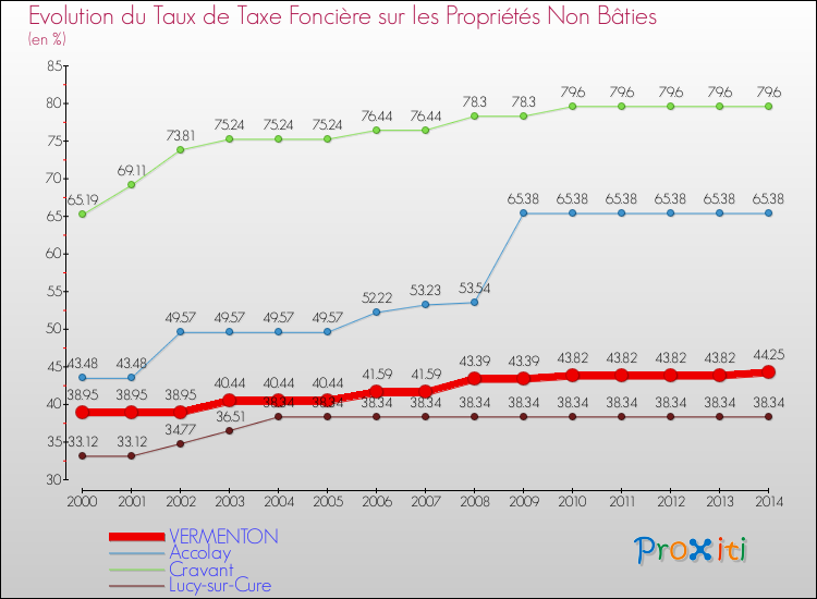 Evolution du taux de la taxe foncière sur les immeubles et terrains non batis pour VERMENTON et les communes proches de 2000 à 2014 Comparaison des taux de la taxe foncière sur les immeubles et terrains non batis pour VERMENTON et les communes voisines de 2000 à 2014