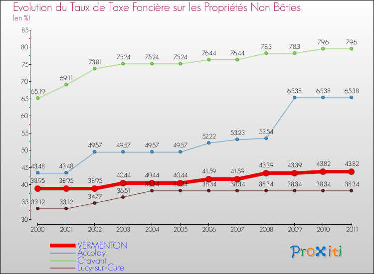 Evolution du taux de la taxe foncière sur les immeubles et terrains non batis pour VERMENTON et les communes proches Comparaison des taux de la taxe foncière sur les immeubles et terrains non batis pour VERMENTON et les communes voisines