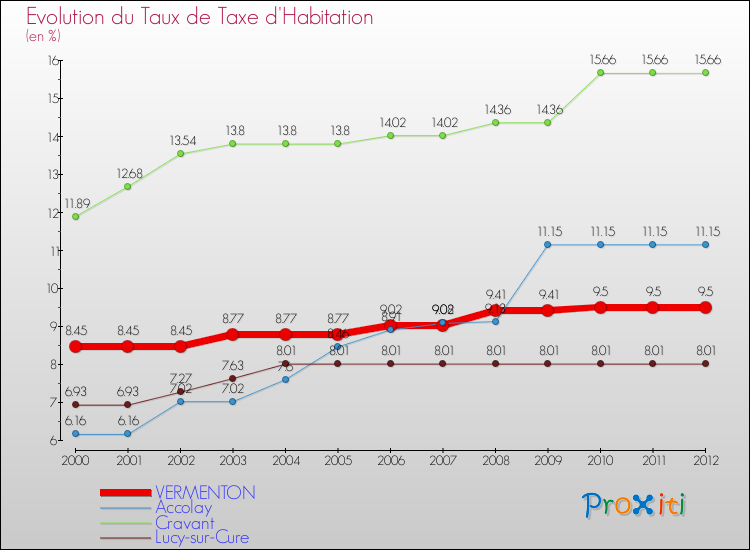Evolution du taux de la taxe d'habitation pour VERMENTON et les communes proches Comparaison des taux de la taxe d'habitation pour VERMENTON et les communes voisines