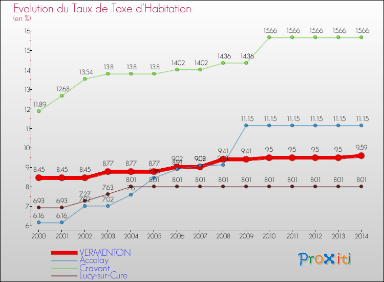 Evolution du taux de la taxe d'habitation pour VERMENTON et les communes proches de 2000 à 2014 Comparaison des taux de la taxe d'habitation pour VERMENTON et les communes voisines de 2000 à 2014