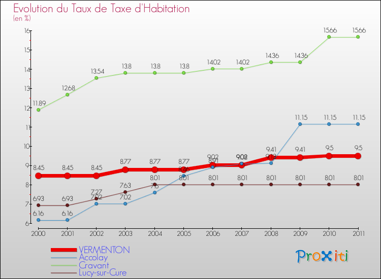 Evolution du taux de la taxe d'habitation pour VERMENTON et les communes proches Comparaison des taux de la taxe d'habitation pour VERMENTON et les communes voisines