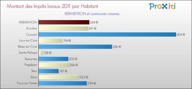 Montant des impôts locaux par Habitant pour VERMENTON et les communes proches Comparaison des impôts locaux par habitant pour VERMENTON et les communes voisines
