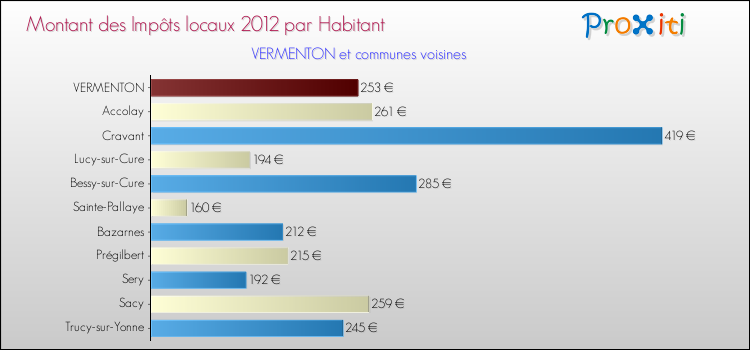 Montant des impôts locaux par Habitant pour VERMENTON et les communes proches Comparaison des impôts locaux par habitant pour VERMENTON et les communes voisines