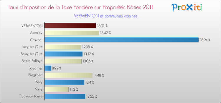 Taux d'imposition de la taxe foncière sur le bati 2011 pour VERMENTON et les communes proches Comparaison des taux d'imposition de la taxe foncière sur le bati 2011 pour VERMENTON et les communes voisines