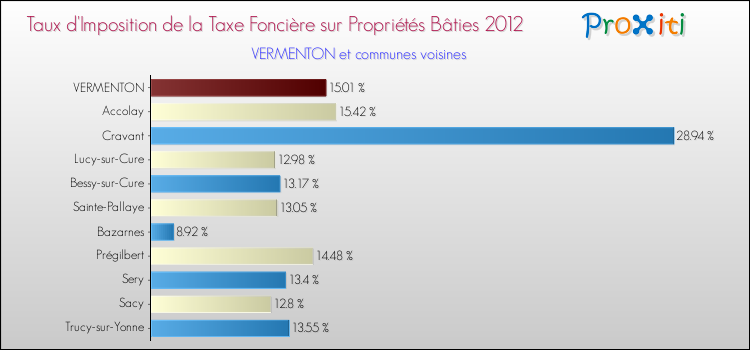 Taux d'imposition de la taxe foncière sur le bati 2012 pour VERMENTON et les communes proches Comparaison des taux d'imposition de la taxe foncière sur le bati 2012 pour VERMENTON et les communes voisines