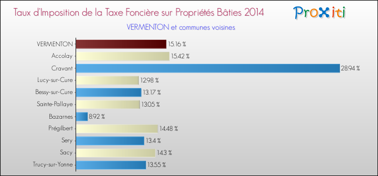 Taux d'imposition de la taxe foncière sur le bati 2014 pour VERMENTON et les communes proches Comparaison des taux d'imposition de la taxe foncière sur le bati 2014 pour VERMENTON et les communes voisines