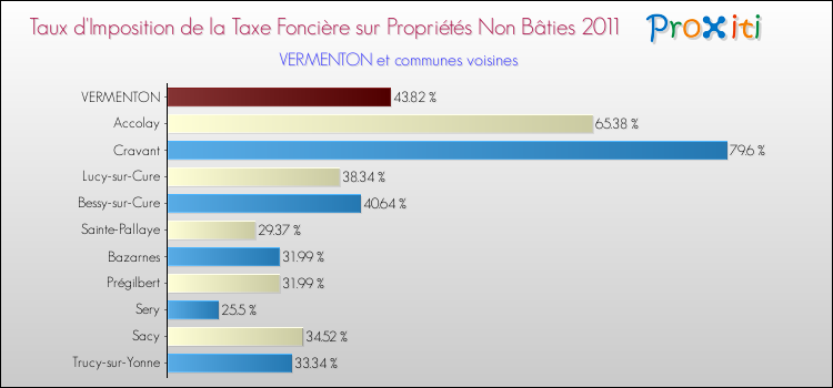 Taux d'imposition de la taxe foncière sur les immeubles et terrains non batis 2011 pour VERMENTON et les communes proches Comparaison des taux d'imposition de la taxe foncière sur les immeubles et terrains non batis 2011 pour VERMENTON et les communes voisines