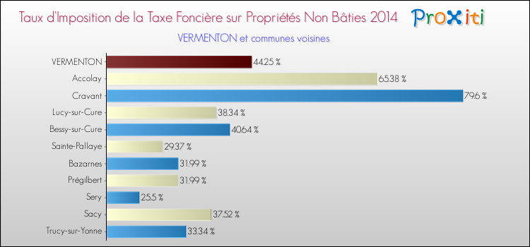 Taux d'imposition de la taxe foncière sur les immeubles et terrains non batis 2014 pour VERMENTON et les communes proches Comparaison des taux d'imposition de la taxe foncière sur les immeubles et terrains non batis 2014 pour VERMENTON et les communes voisines