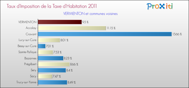 Taux d'imposition de la taxe d'habitation 2011 pour VERMENTON et les communes proches Comparaison des taux d'imposition de la taxe d'habitation 2011 pour VERMENTON et les communes voisines