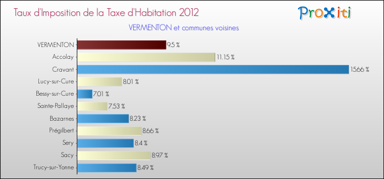 Taux d'imposition de la taxe d'habitation 2012 pour VERMENTON et les communes proches Comparaison des taux d'imposition de la taxe d'habitation 2012 pour VERMENTON et les communes voisines