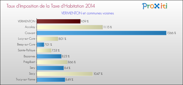 Taux d'imposition de la taxe d'habitation 2014 pour VERMENTON et les communes proches Comparaison des taux d'imposition de la taxe d'habitation 2014 pour VERMENTON et les communes voisines