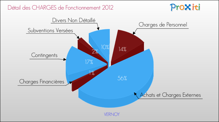 Décomposition des Charges de Fonctionnement 2012 de la commune de VERNOY Charges de Fonctionnement 2012 pour la commune de VERNOY