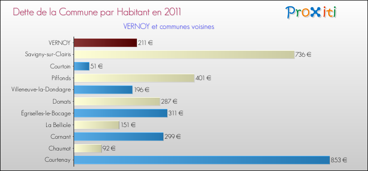 Dette par habitant de la commune en 2011 pour VERNOY et les communes proches Comparaison de la dette par habitant de la commune en 2011 pour VERNOY et les communes voisines