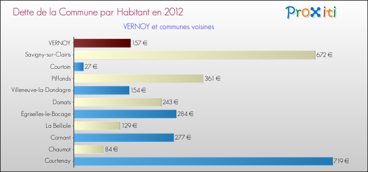 Dette par habitant de la commune en 2012 pour VERNOY et les communes proches Comparaison de la dette par habitant de la commune en 2012 pour VERNOY et les communes voisines