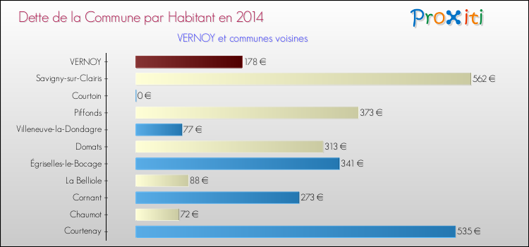 Dette par habitant de la commune en 2014 pour VERNOY et les communes proches Comparaison de la dette par habitant de la commune en 2014 pour VERNOY et les communes voisines