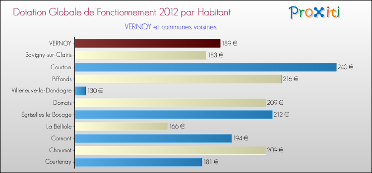 Montant des dotations globales de fonctionnement DGF par Habitant pour VERNOY et les communes proches Comparaison des des dotations globales de fonctionnement DGF par habitant pour VERNOY et les communes voisines