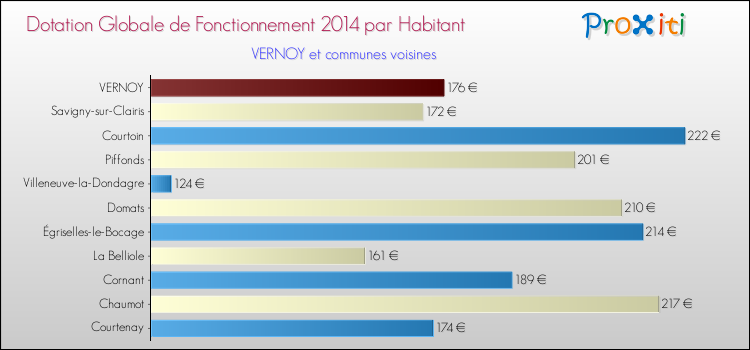 Montant des dotations globales de fonctionnement DGF par Habitant pour VERNOY et les communes proches en 2014. Comparaison des des dotations globales de fonctionnement DGF par habitant pour VERNOY et les communes voisines en 2014.