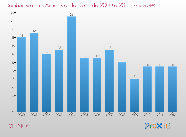 Evolution de l'annuité de la dette pour la commune de VERNOY de 2000 à 2012 Annuités de la dette pour VERNOY de 2000 à 2012