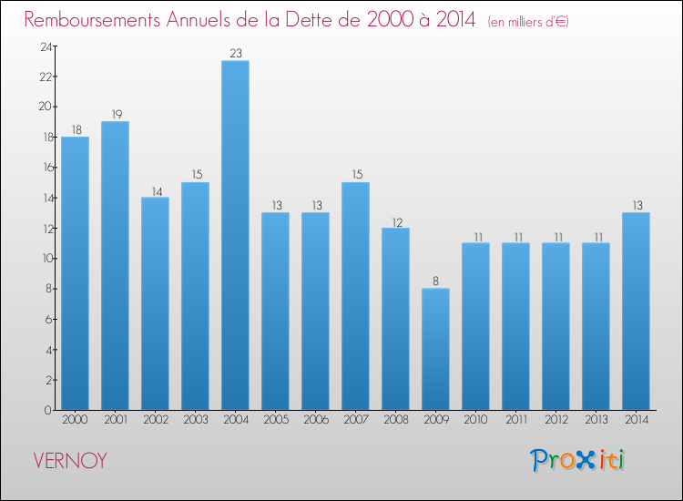 Evolution de l'annuité de la dette pour la commune de VERNOY de 2000 à 2014 Annuités de la dette pour VERNOY de 2000 à 2014